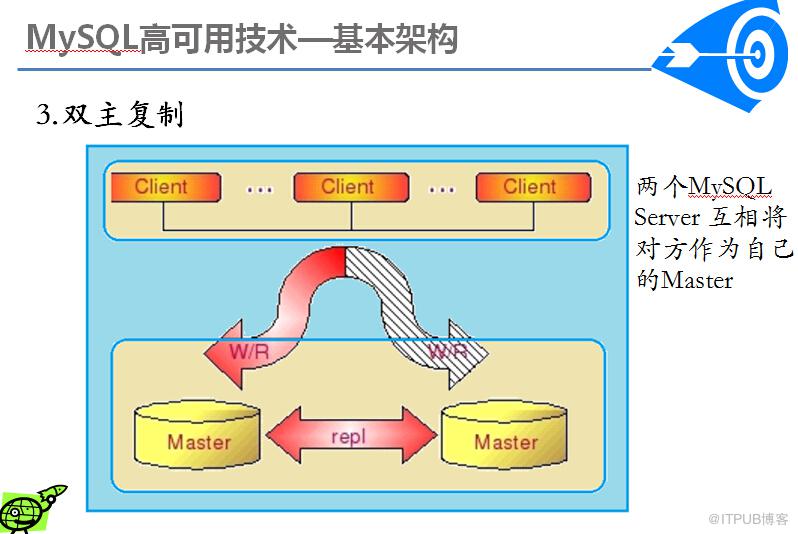 MySQL高可用方案介绍