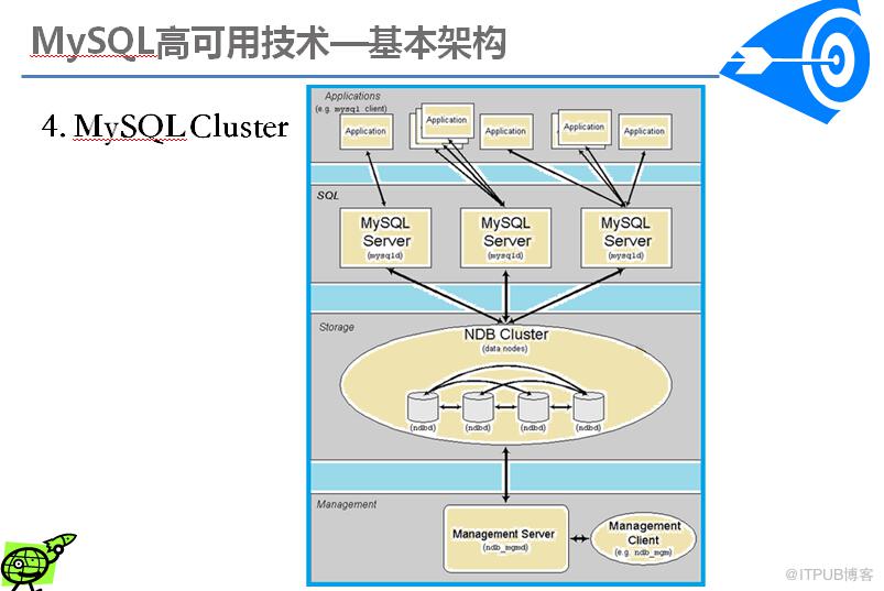 MySQL高可用方案介绍