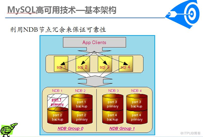 MySQL高可用方案介绍