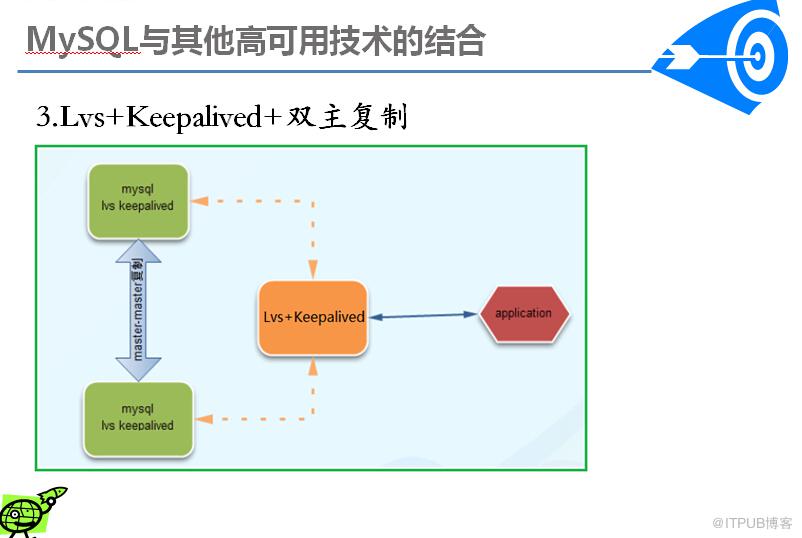 MySQL高可用方案介绍