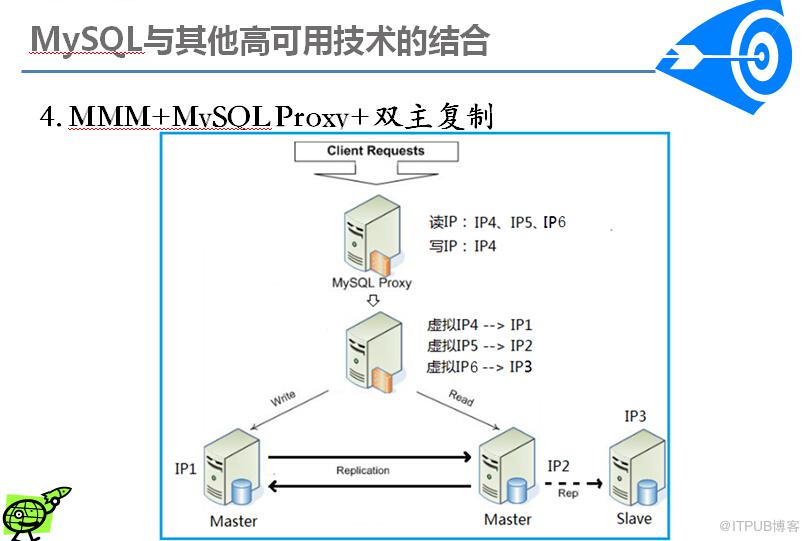 MySQL高可用方案介绍