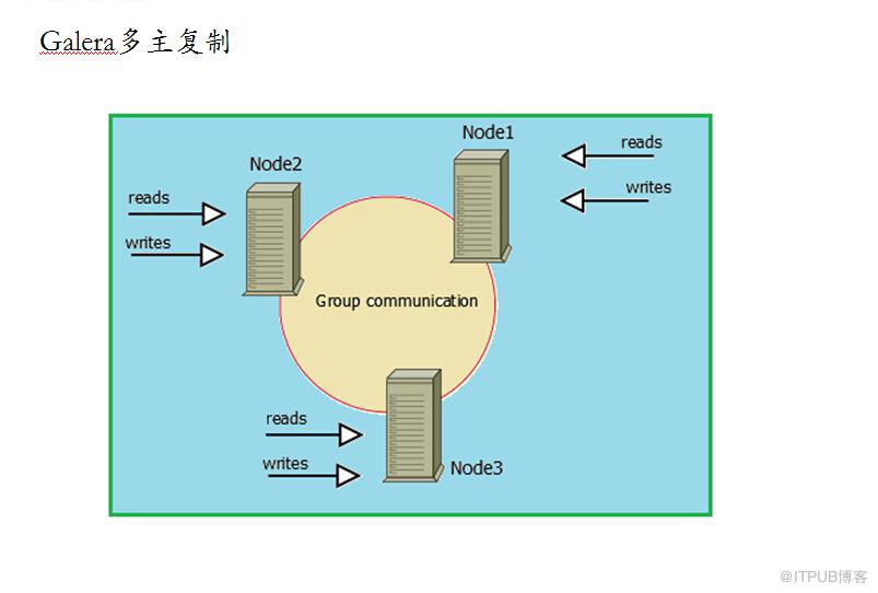 MySQL高可用方案介绍