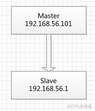 驗證MySQL主從一致性(pt-table-checksum&pt-table-sync)