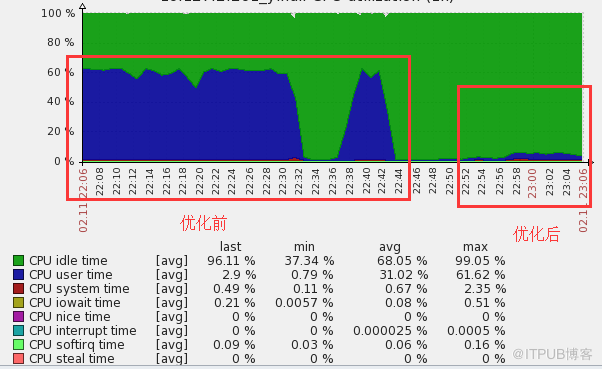 MySQL优化案例的初步思路是什么