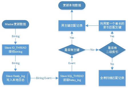 MySQL复制应用中继日志的示例分析