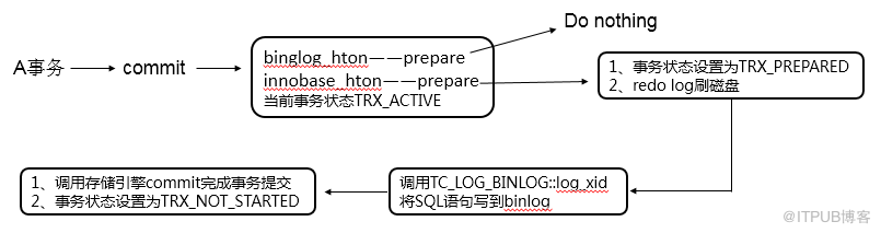 【MYSQL】两阶段提交及相关参数介绍