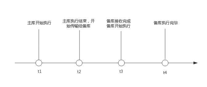 MySQL中备库Seconds_Behind_Master计算的示例分析