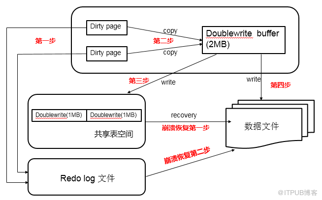 【MYSQL】innodb兩次寫(xiě)（double write）實(shí)現(xiàn)解析