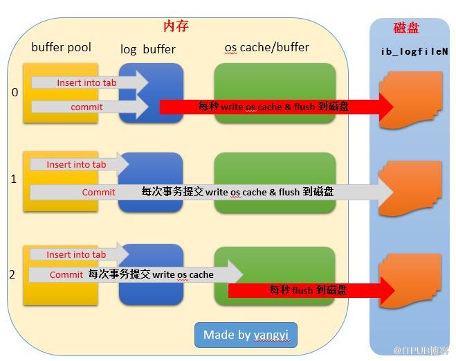 mysql中sync_binlog和innodb_flush_log_at_trx_commit怎么用