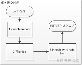 MySQL数据库丢失数据的场景分析