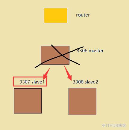 如何理解轻量级中间件mysqlrouter