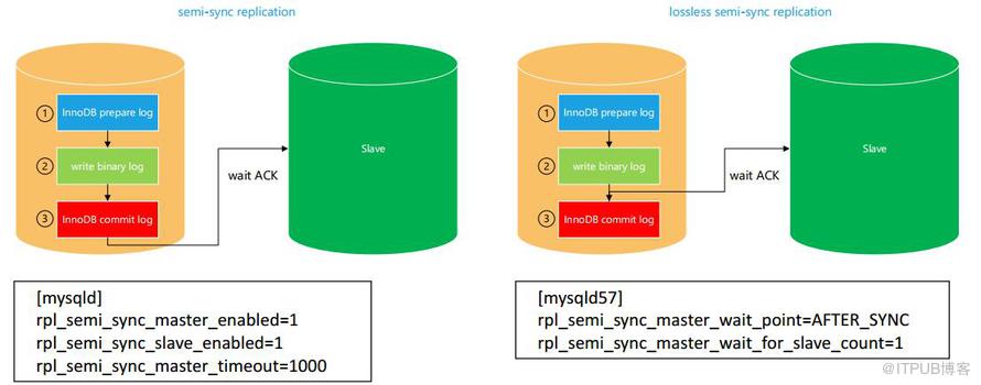 【MySQL】半同步与增强半同步复制