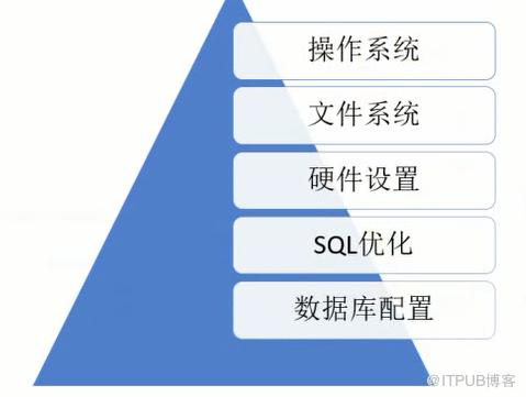 怎么浅谈MySQL优化