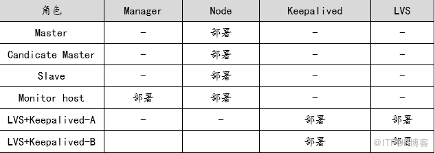 mysql MHA 高可用架构部署