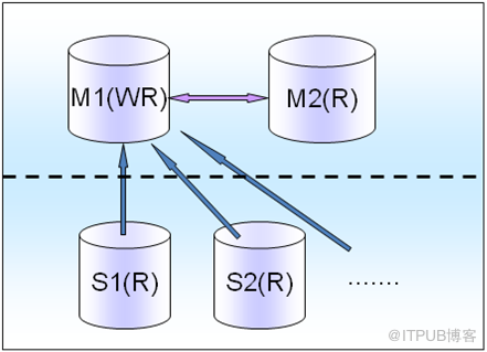 [MySQL] 從業(yè)務(wù)層面對(duì)MySQL高可用方案進(jìn)行分解