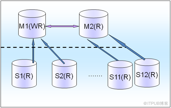 [MySQL] 從業(yè)務(wù)層面對(duì)MySQL高可用方案進(jìn)行分解