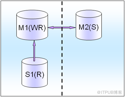 [MySQL] 從業(yè)務(wù)層面對(duì)MySQL高可用方案進(jìn)行分解