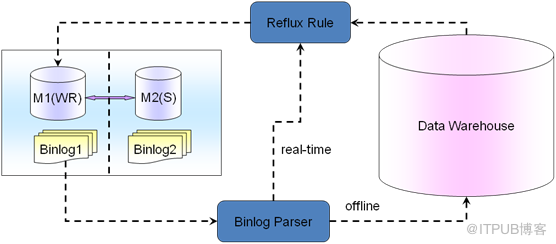 [MySQL] 從業(yè)務(wù)層面對(duì)MySQL高可用方案進(jìn)行分解