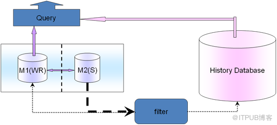 [MySQL] 从业务层面对MySQL高可用方案进行分解