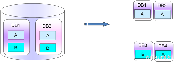 [MySQL] 從業(yè)務(wù)層面對(duì)MySQL高可用方案進(jìn)行分解