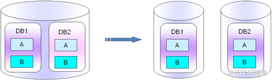 [MySQL] 從業(yè)務(wù)層面對(duì)MySQL高可用方案進(jìn)行分解