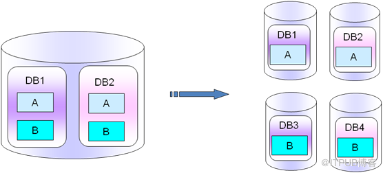 [MySQL] 從業(yè)務(wù)層面對(duì)MySQL高可用方案進(jìn)行分解