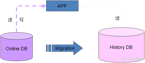 [MySQL] 从业务层面对MySQL高可用方案进行分解