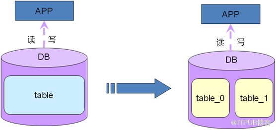 [MySQL] 从业务层面对MySQL高可用方案进行分解