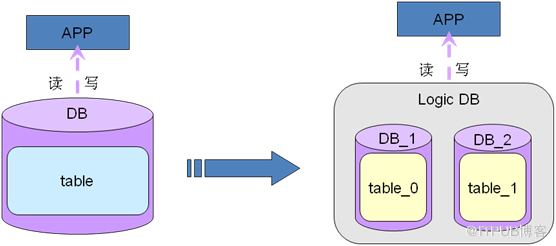 [MySQL] 從業(yè)務(wù)層面對(duì)MySQL高可用方案進(jìn)行分解