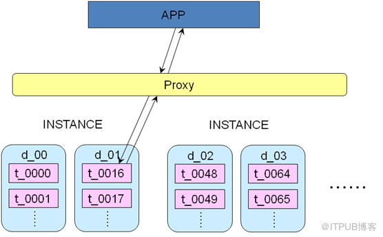 [MySQL] 從業(yè)務(wù)層面對(duì)MySQL高可用方案進(jìn)行分解