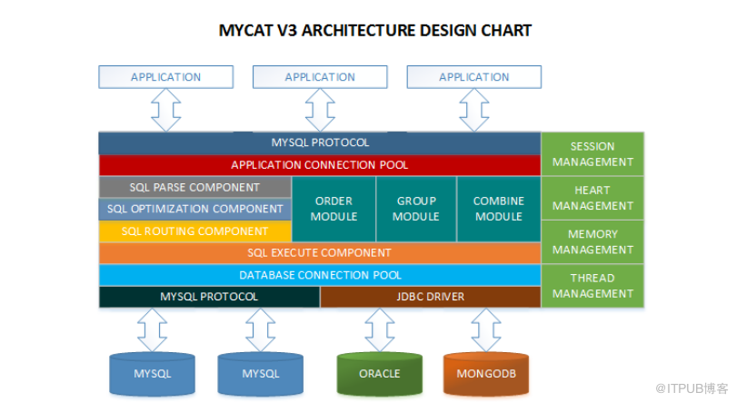MySQL分布式集群MyCAT(一) 简介及安装