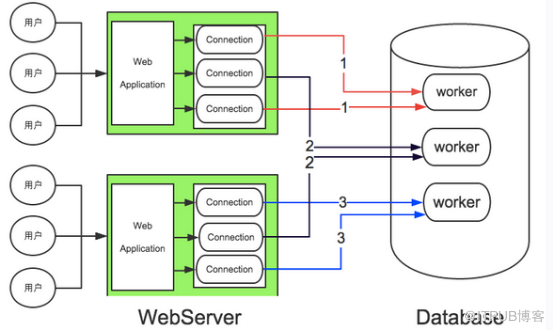 应用端连接MySQL数据库报Communications link failure