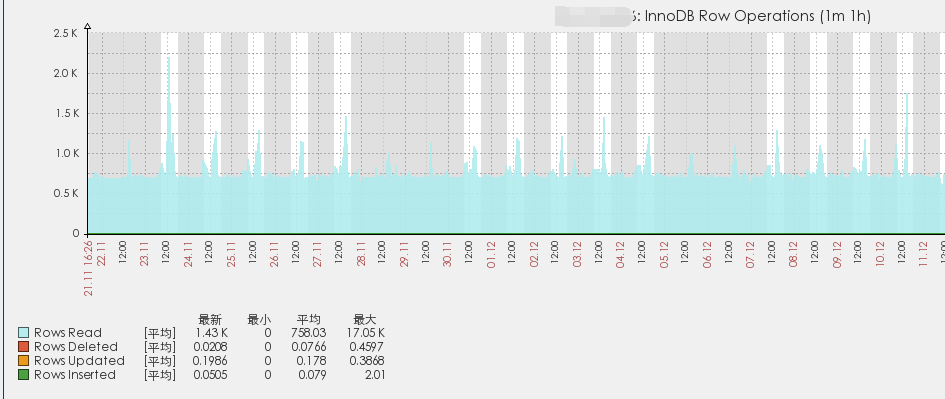 percona监控mysql的几张图形是怎样的