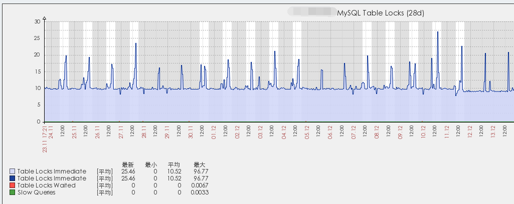 percona監(jiān)控mysql的幾張圖形是怎樣的