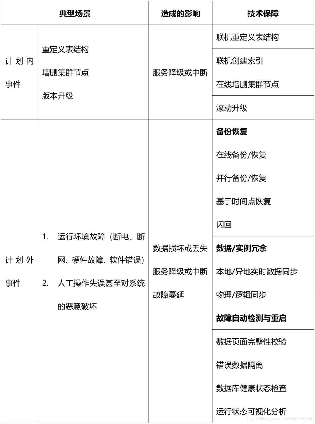 高可用数据库该如何选型