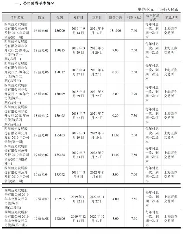 蓝光地产「高成本融资」之迷