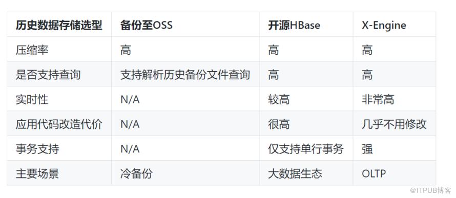 深度 | 实时历史数据库存储成本惊人，怎么破？