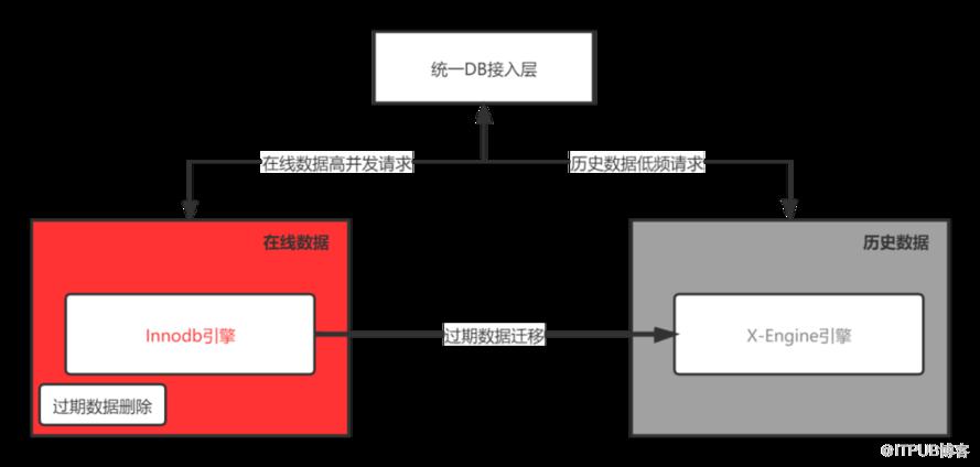 深度 | 实时历史数据库存储成本惊人，怎么破？