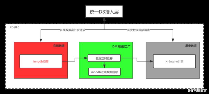 深度 | 实时历史数据库存储成本惊人，怎么破？