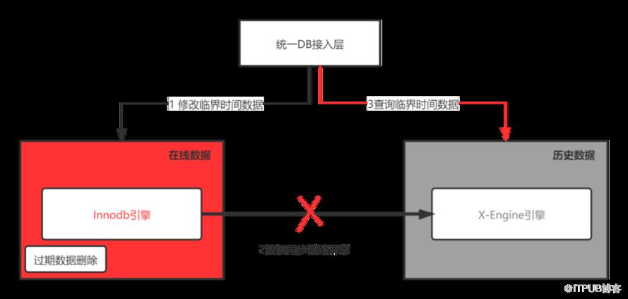 深度 | 实时历史数据库存储成本惊人，怎么破？