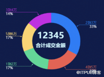 一招教你玩轉(zhuǎn)圖表