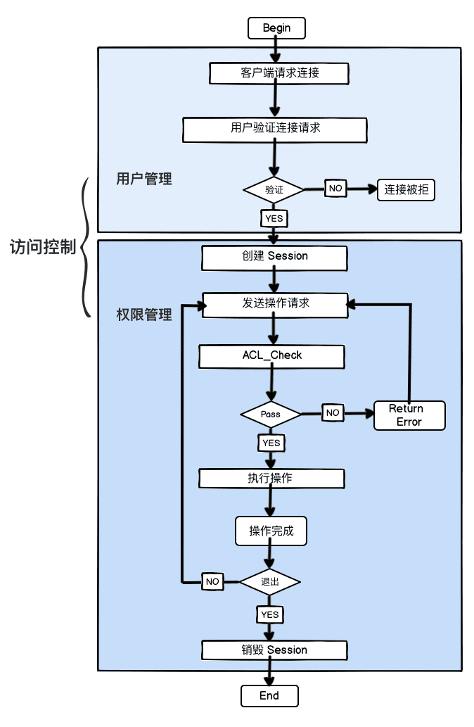 图数据库Nebula Graph访问控制实现原理是什么