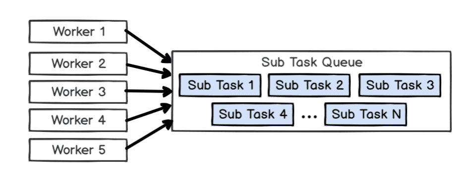 Task Manager 的设计简述