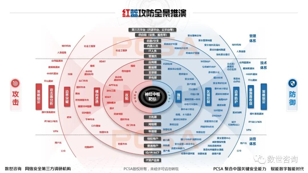 年度大型攻防实战全景：红蓝深度思考及多方联合推演