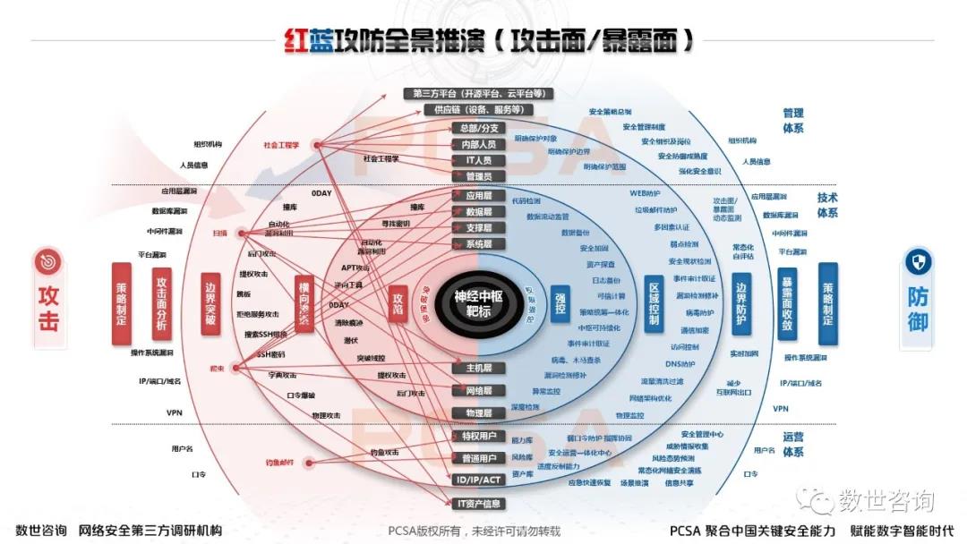 年度大型攻防实战全景：红蓝深度思考及多方联合推演