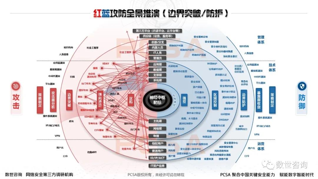 年度大型攻防实战全景：红蓝深度思考及多方联合推演