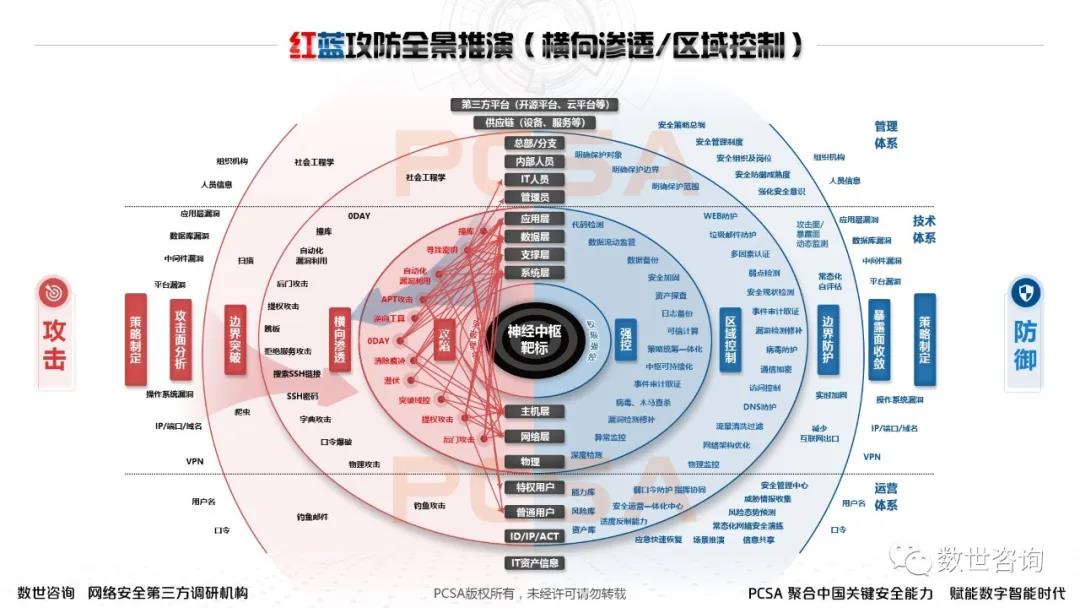 年度大型攻防实战全景：红蓝深度思考及多方联合推演