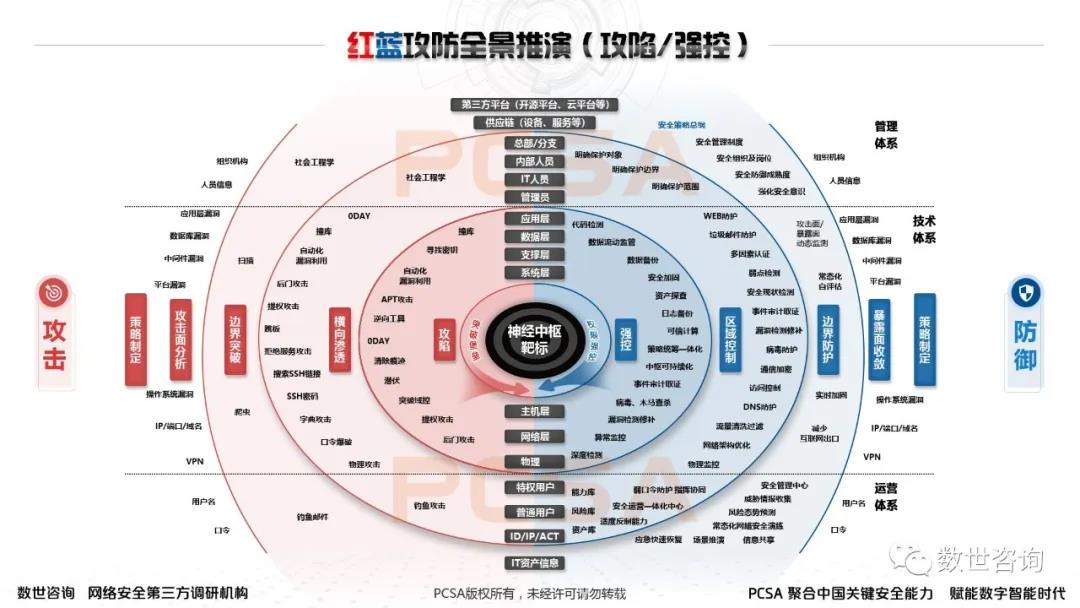 年度大型攻防实战全景：红蓝深度思考及多方联合推演