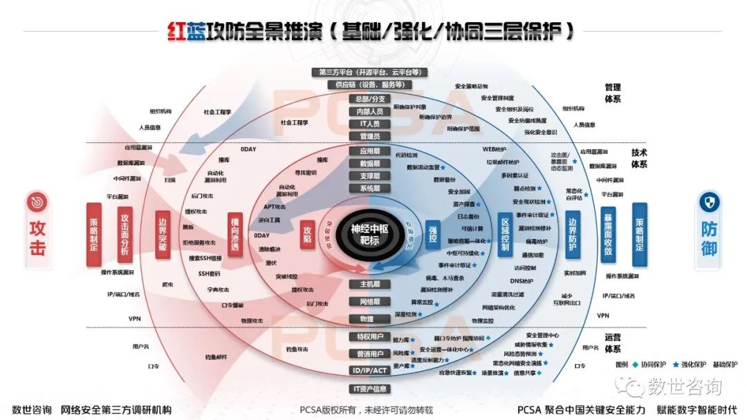 年度大型攻防实战全景：红蓝深度思考及多方联合推演