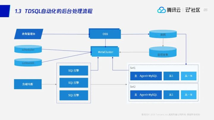 直播回顾 | 数据库运维不再难，数据库“自动驾驶”技术已到来